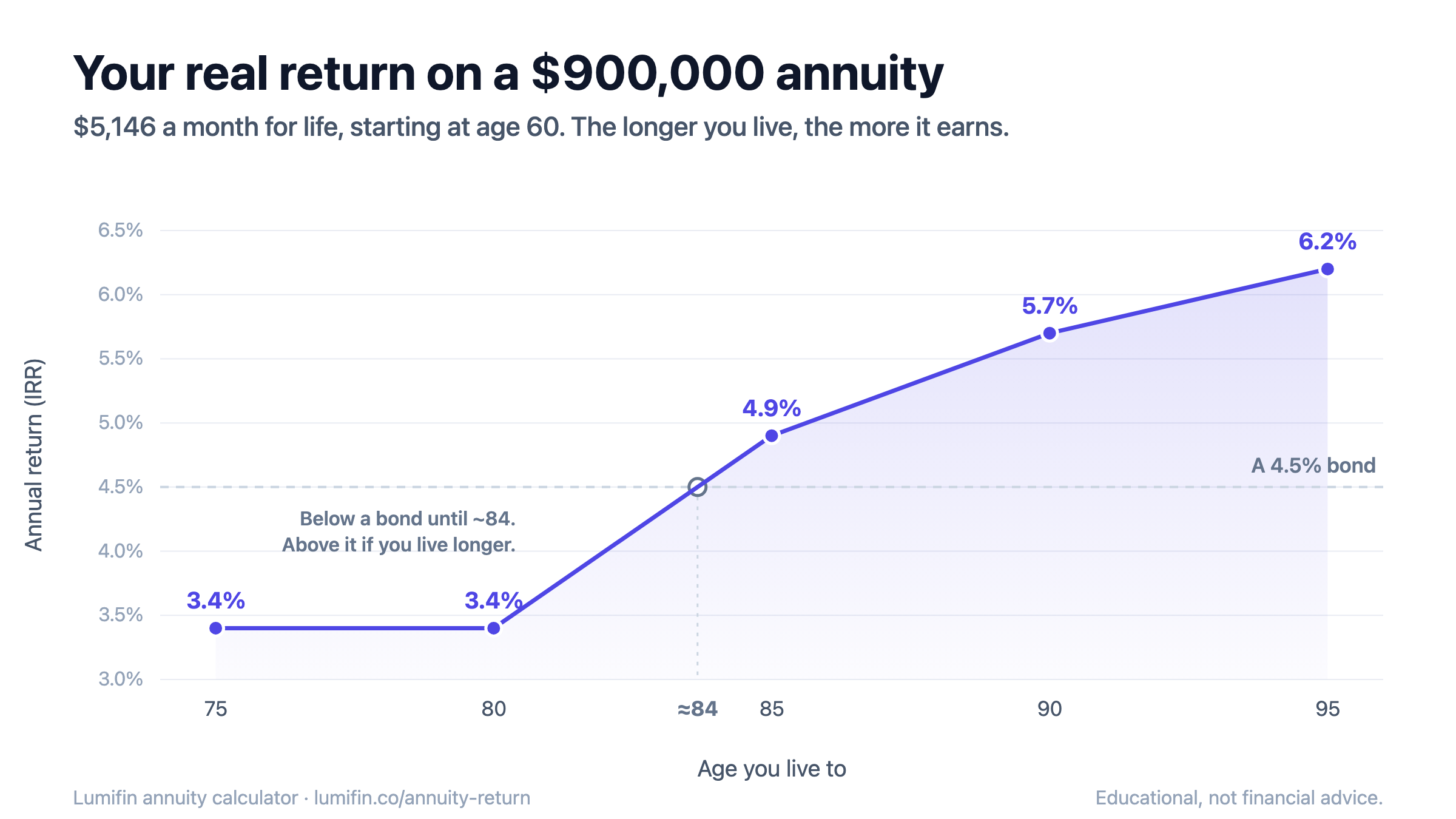 Line chart of the real return (IRR) on a $900,000 income annuity paying $5,146 a month for life from age 60, by how long you live. The return is flat at 3.4% through age 80, then climbs to 4.9% at 85, 5.7% at 90, and 6.2% at 95. A dashed line marks a 4.5% bond; the annuity crosses above it at about age 84.