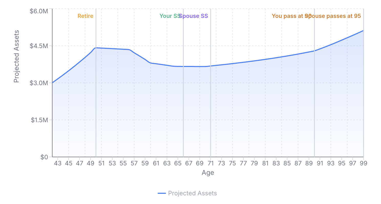 The couple's projected assets under expected returns, from age 42 to 99. The portfolio grows to about $5.1M by age 99 and never runs out.