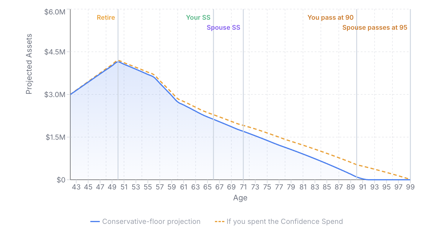 The same plan under the conservative floor. The portfolio (solid line) depletes around age 92, about 7 years early; the dashed line shows the lower Confidence Spend rate that lasts the full horizon.