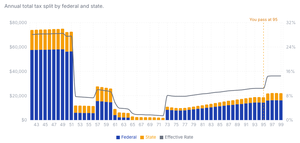 Annual total tax in retirement for a married couple, split into federal and state, with the effective tax rate line, from age 43 to 99. The rate drops sharply at retirement, stays low through the gap years, and steps back up at the required-withdrawal wall at 73.