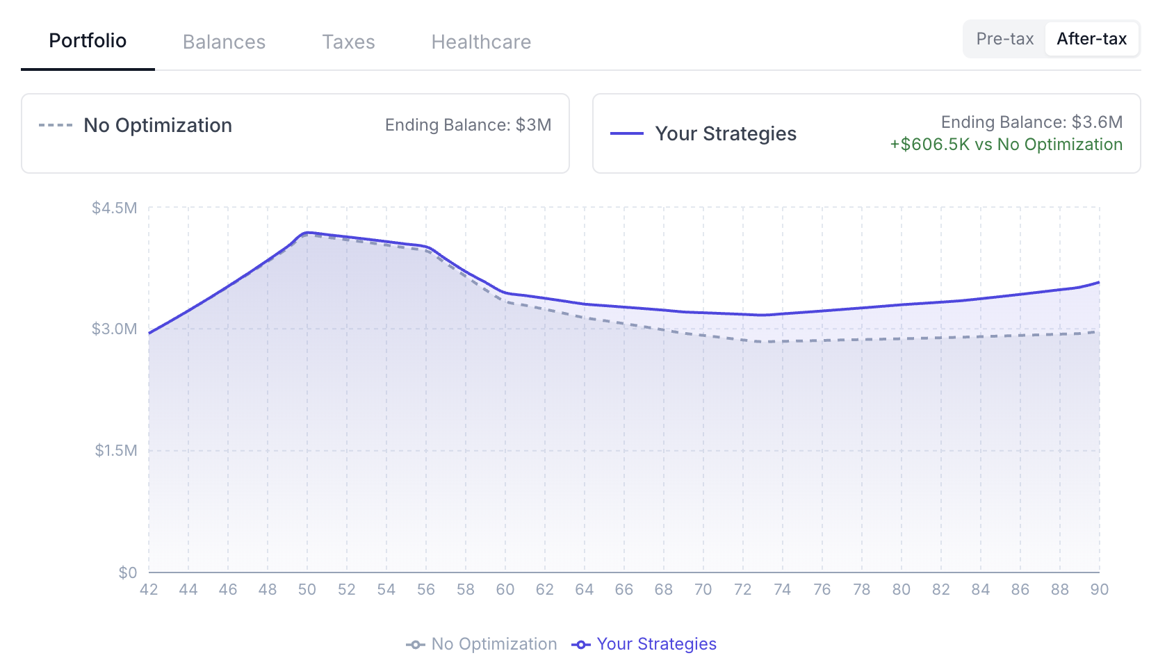 Portfolio value over time to age 90, after tax. No Optimization ends at $3M; the optimized plan ends at $3.6M, about $606.5K higher.
