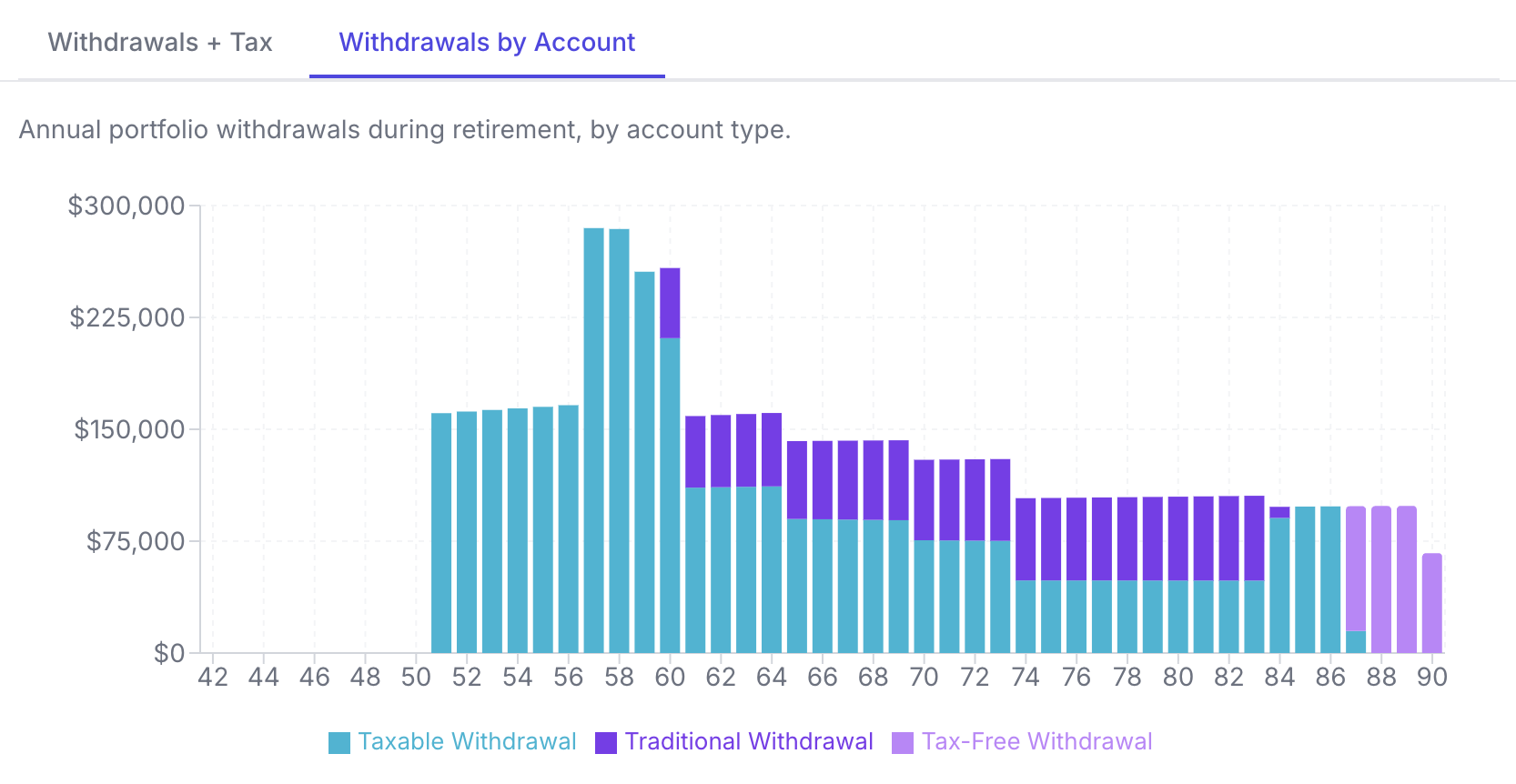 Annual withdrawals by account type, from age 42 to 90. Taxable withdrawals fund the early retirement years, Traditional withdrawals layer in from the late 50s to fill the low tax brackets, and tax-free Roth withdrawals appear only in the final years.