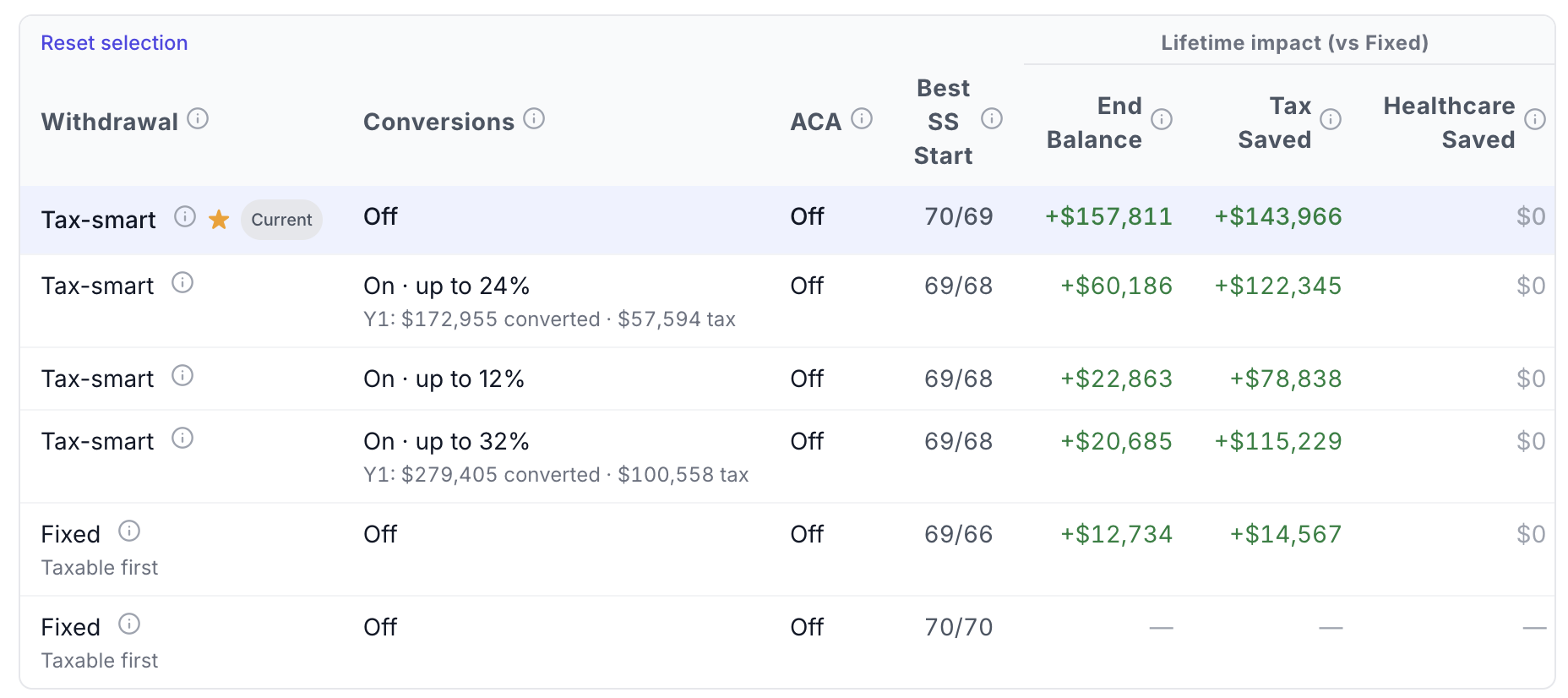The strategy comparison table. The winning plan is a tax-smart withdrawal order with conversions off and Social Security at 70 and 69, ending $157,811 higher with $143,966 less tax than a fixed taxable-first order. Every Roth-conversion variant trails it.