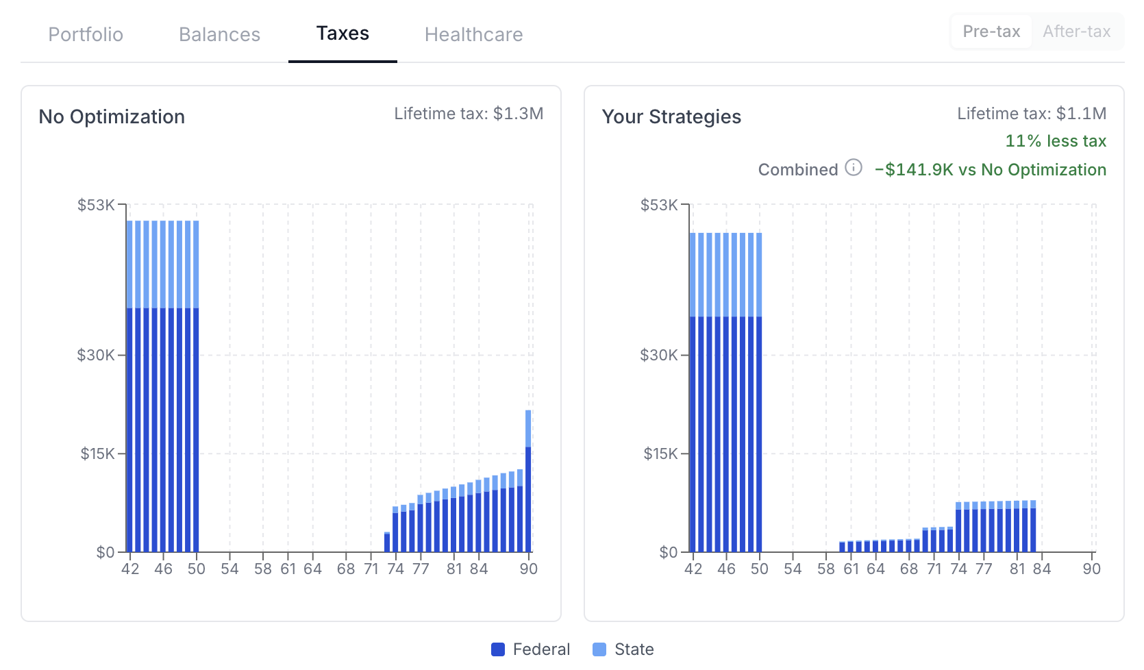 Year-by-year taxes under both plans: identical through the working years, then lower and flatter in retirement under the optimized plan. Lifetime taxes drop from $1.3M to $1.1M.