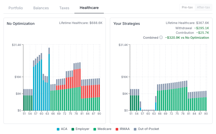 Lifetime healthcare cost comparison, No Optimization versus Your Strategies, broken down by ACA, Employer, Medicare, IRMAA, and Out-of-Pocket across ages 51 to 90