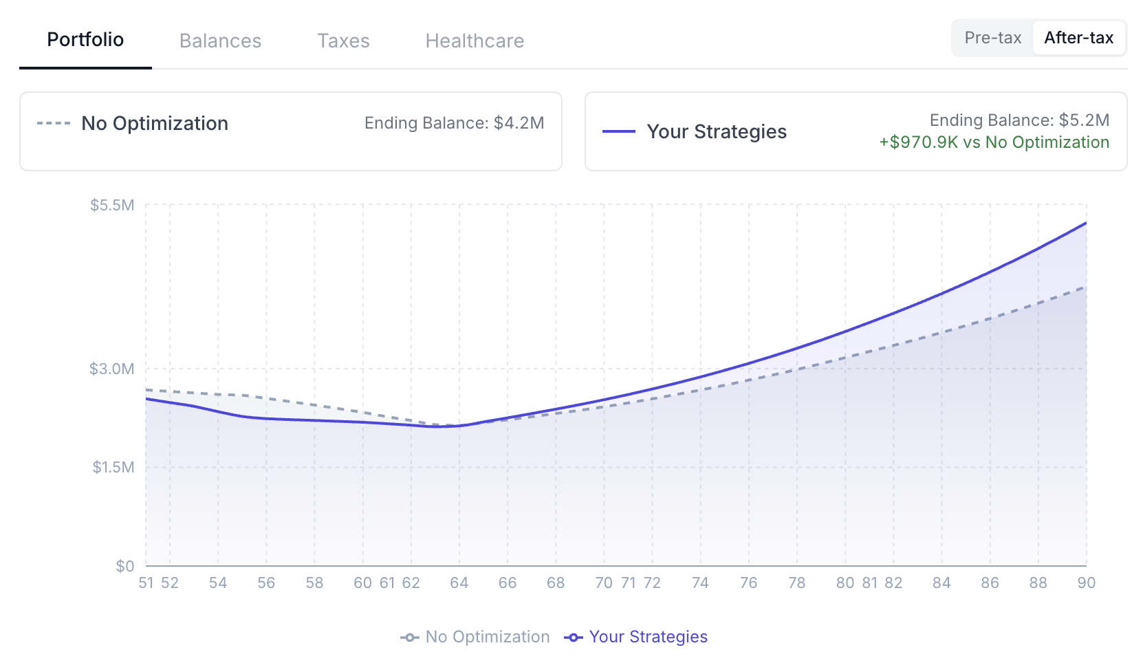 After-tax portfolio projection to age 90 comparing No Optimization versus Your Strategies, showing a higher ending balance under the optimized plan
