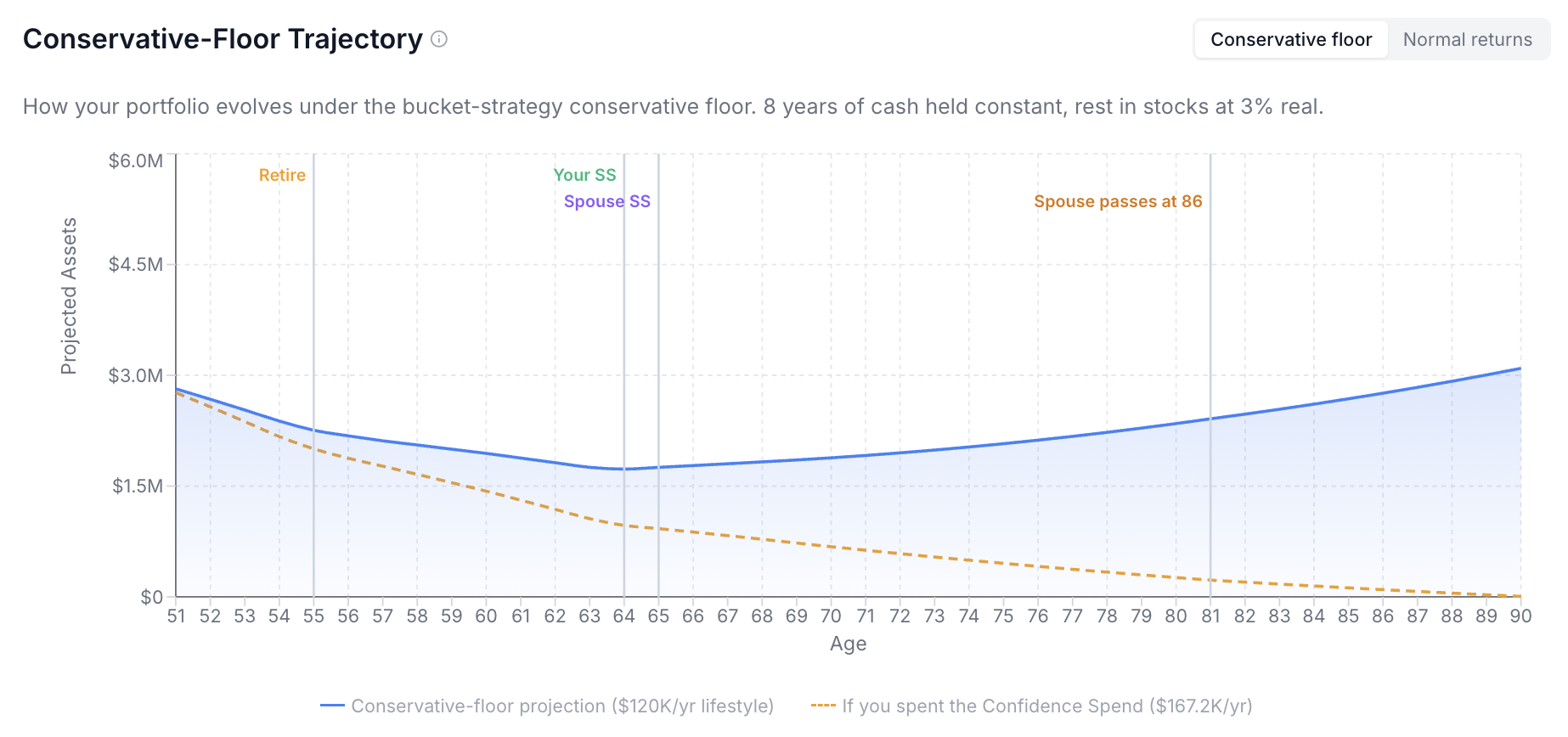 Conservative-Floor Trajectory chart from age 51 to 90 on a $0 to $6M scale, showing projected assets holding steady under the bucket-strategy floor, with a lower dashed line for spending the full Confidence Spend