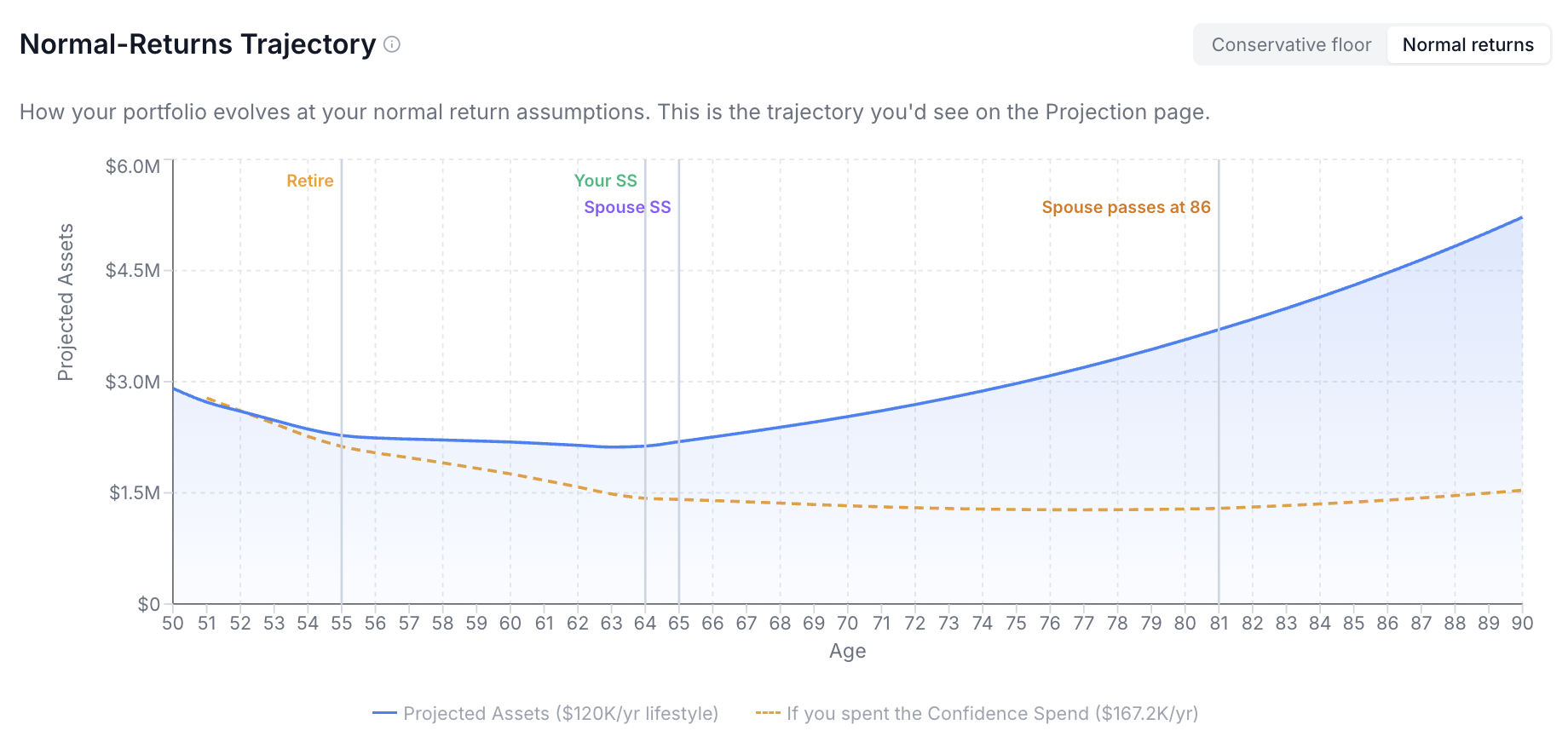 Normal-Returns Trajectory chart from age 50 to 90 on a $0 to $6M scale, showing projected assets dipping then climbing past $5M