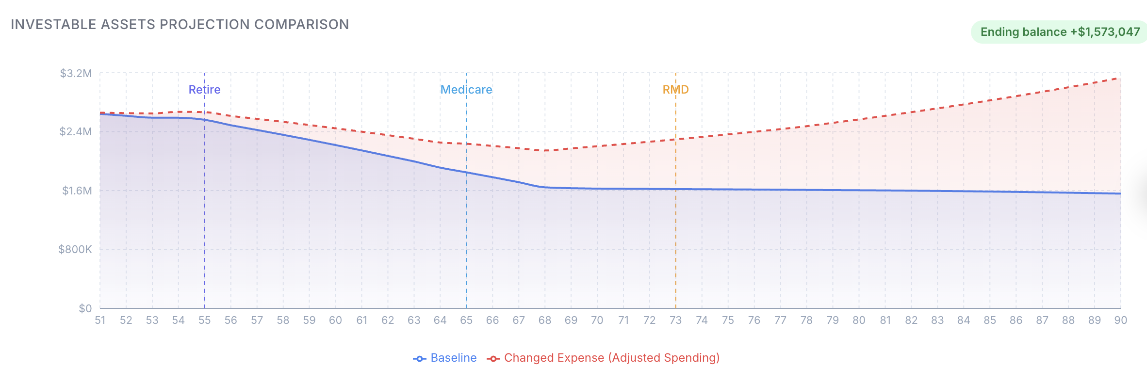 Scenario comparison chart showing baseline vs adjusted spending, with Retire, Medicare, and RMD milestone markers and a +$1.5M ending balance improvement