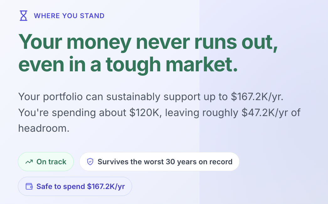 Where You Stand summary: your money never runs out even in a tough market; your portfolio can sustainably support up to $167.2K per year while you spend about $120K, leaving roughly $47.2K per year of headroom; marked on track, survives the worst 30 years on record, and safe to spend $167.2K per year